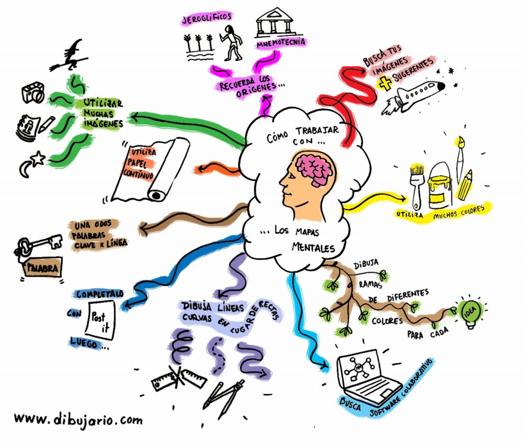 Idibujos Mapas Mentales Y Conceptuales Mapa Conceptual Mapa Mental ...