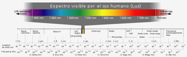 600px Electromagnetic spectrum es.svg